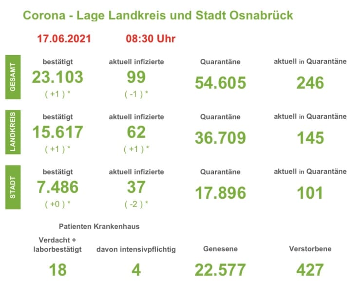 Keine Corona-Neuinfektion in der Stadt Osnabrück - Inzidenzen sinken weiter