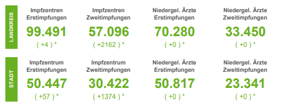 Infektionszahlen in der Region Osnabrück weiterhin auf niedrigem Niveau