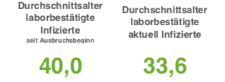 Wieder keine Neuinfektionen in der Region Osnabrück