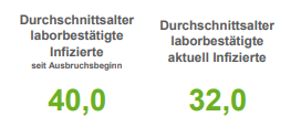 Infektionszahlen in der Region Osnabrück weiterhin auf niedrigem Niveau