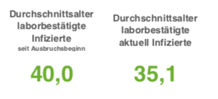 Keine Corona-Neuinfektionen - 7-Tage-Inzidenz in Osnabrück fällt auf 1