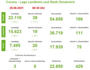 Corona: Keine Neuinfektionen im Stadtgebiet Osnabrück — Lage in den Krankenhäusern verbessert sich