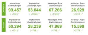 Corona: Zahl der aktuell Infizierten in der Region Osnabrück sinkt weiter