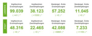 Corona-Lage in der Region Osnabrück: Zahl der aktuell Infizierten sinkt weiter