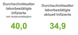 Corona: Zahl der aktuell Infizierten in der Region Osnabrück sinkt weiter