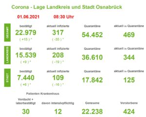 Corona-Lage in der Region Osnabrück: Zahl der aktuell Infizierten sinkt weiter