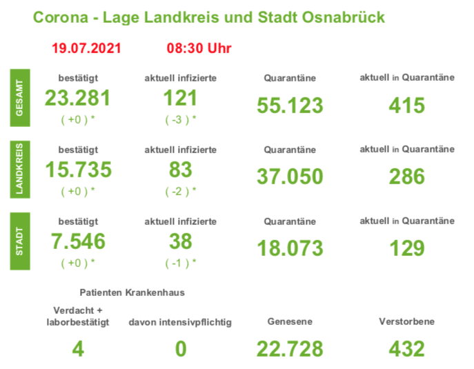 Keine Neuinfektionen in der Region - Inzidenz in Osnabrück wieder unter 10!