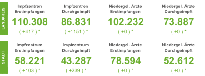 Keine Neuinfektionen in der Region - Inzidenz in Osnabrück wieder unter 10!
