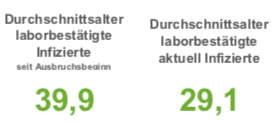 7-Tage-Inzidenz in Osnabrück wieder über 10