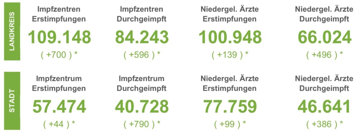 14 Corona-Neuinfektionen im Landkreis Osnabrück - 7-Tage-Inzidenzen bei 9