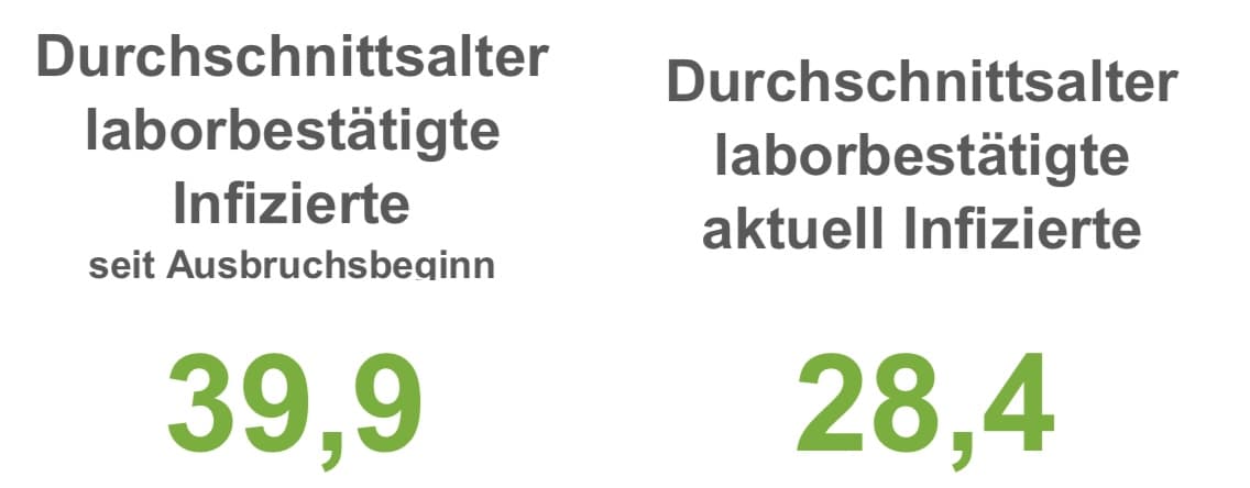 7-Tage-Inzidenzen in der Region Osnabrück weiterhin zweistellig