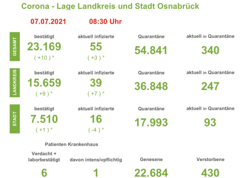 Coronazahlen im Landkreis Osnabrück steigen an - Inzidenz im Stadtgebiet weiter bei 7