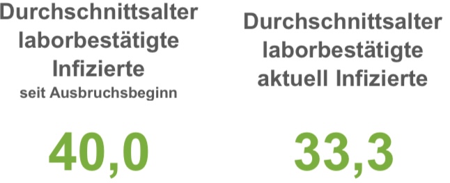 Sieben Corona-Neuinfektionen in der Region Osnabrück