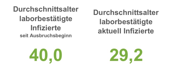 7-Tage-Inzidenzen in der Region Osnabrück wieder zweistellig - Durchschnittsalter der aktuell Infizierten sinkt unter 30