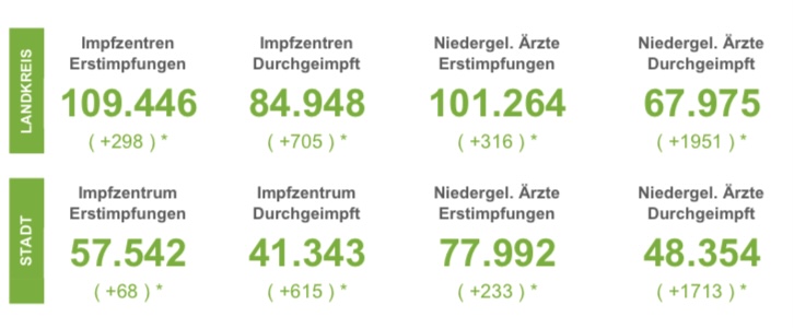 7-Tage-Inzidenzen in der Region Osnabrück wieder zweistellig - Durchschnittsalter der aktuell Infizierten sinkt unter 30