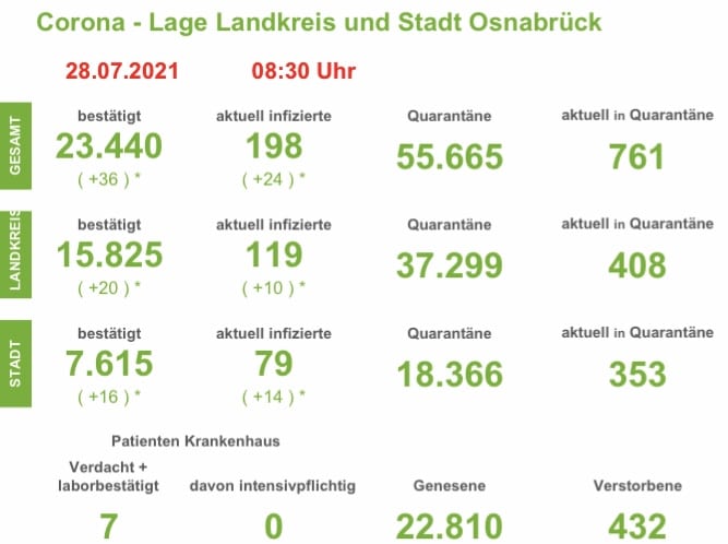 7-Tage-Inzidenz in Stadt Osnabrück bei 30 - Lage in den Krankenhäusern entspannt sich