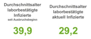 Corona: 7-Tage-Inzidenz im Landkreis Osnabrück steigt an