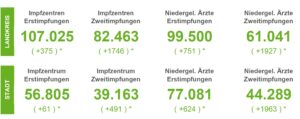 Corona: 7-Tage-Inzidenzen in Stadt und Landkreis Osnabrück steigen an