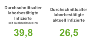 Vier Corona-Neuinfektionen in der Region - 7-Tage-Inzidenz in Osnabrück sinkt wieder