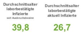 Zehn Corona-Neuinfektionen - Situation in Osnabrück normalisiert sich langsam