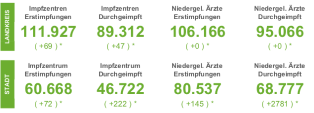 Zehn Corona-Neuinfektionen - Situation in Osnabrück normalisiert sich langsam
