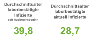 Von 30 auf 15 - Osnabrücker 7-Tage-Inzidenz innerhalb einer Woche halbiert