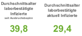 7-Tage-Inzidenz in Osnabrück wieder über 20