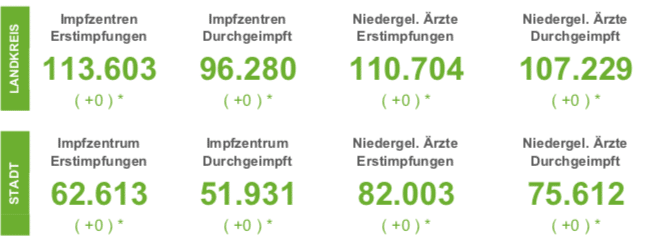 Keine Neuinfektionen in der Region Osnabrück - 7-Tage-Inzidenzen weiterhin über 50