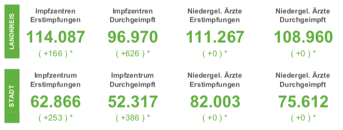 35 Corona-Neuinfektionen in der Region Osnabrück - Inzidenzen steigen weiter