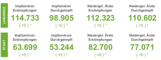 51 Neuinfektionen in der Region - 7-Tage-Inzidenz in Osnabrück steigt auf 89