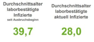 Corona-Zahlen im Stadtgebiet Osnabrück steigen wieder