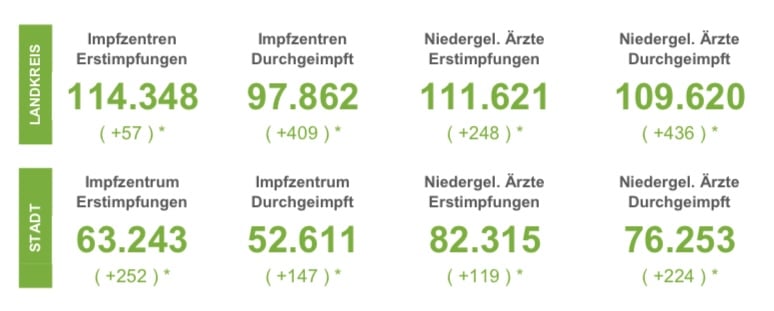 86 Corona-Neuinfektionen in der Region Osnabrück - Inzidenzen unverändert