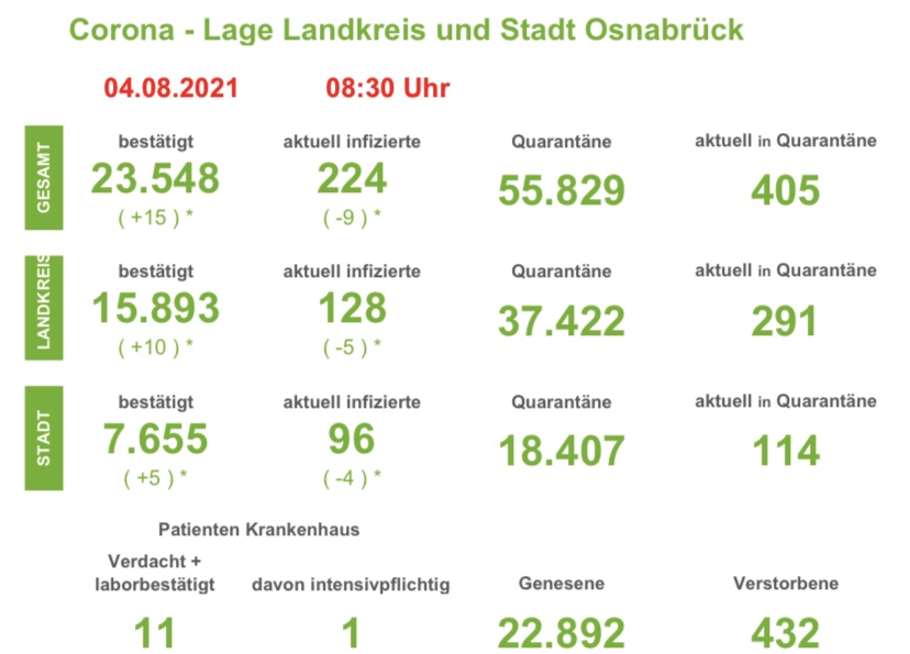 15 Corona-Neuinfektionen in der Region Osnabrück - 7-Tage-Inzidenzen sinken weiter