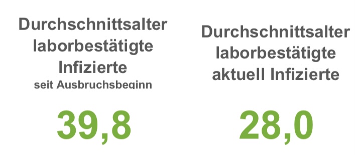 15 Corona-Neuinfektionen in der Region Osnabrück - 7-Tage-Inzidenzen sinken weiter