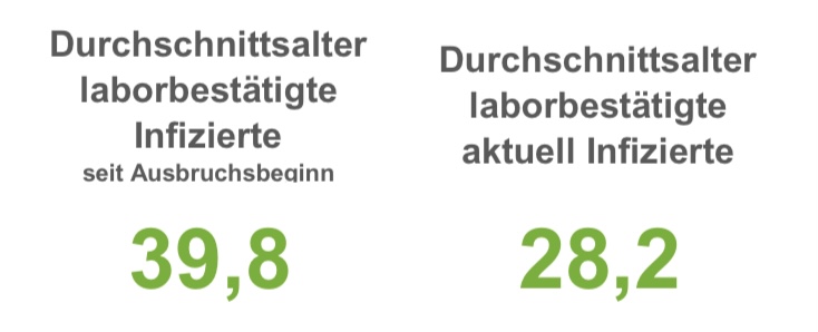 7-Tage-Inzidenz in der Stadt Osnabrück sinkt weiter - Lage in den Krankenhäusern entspannt sich