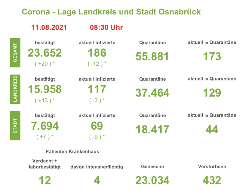 7-Tage-Inzidenzen in Osnabrück sinken wieder