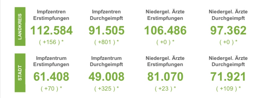 7-Tage-Inzidenzen in Osnabrück sinken wieder
