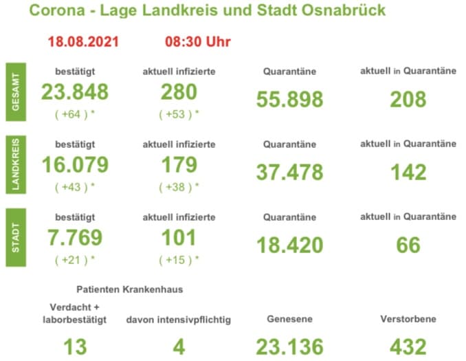 Coronazahlen in der Region Osnabrück steigen: 64 Neuinfektionen - Inzidenz in der Stadt über 40