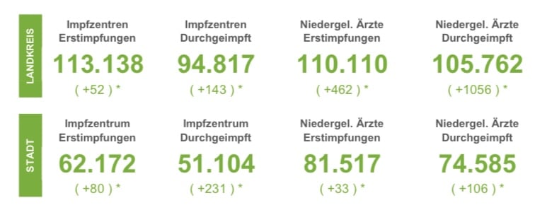Coronazahlen in der Region Osnabrück steigen: 64 Neuinfektionen - Inzidenz in der Stadt über 40
