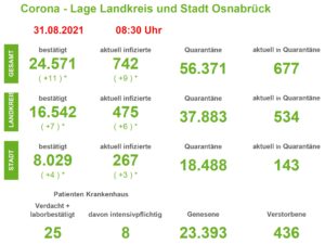 Corona-Lage in der Region Osnabrück: Zwei weitere Todesfälle