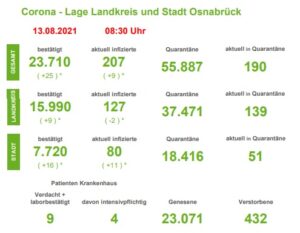 Corona-Zahlen im Stadtgebiet Osnabrück steigen wieder