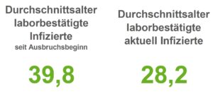 Corona-Lage in der Region Osnabrück: 7-Tage-Inzidenzen sinken