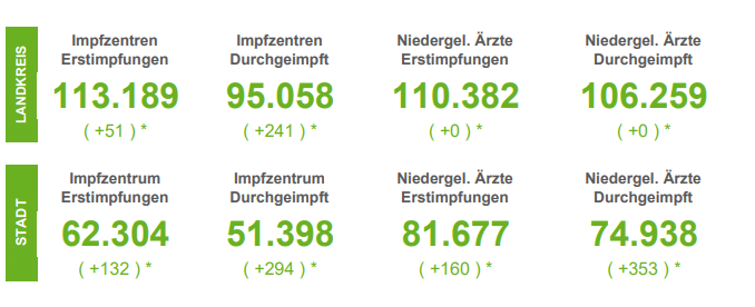 Zahl der aktuell Infizierten in Region Osnabrück wieder deutlich über 300