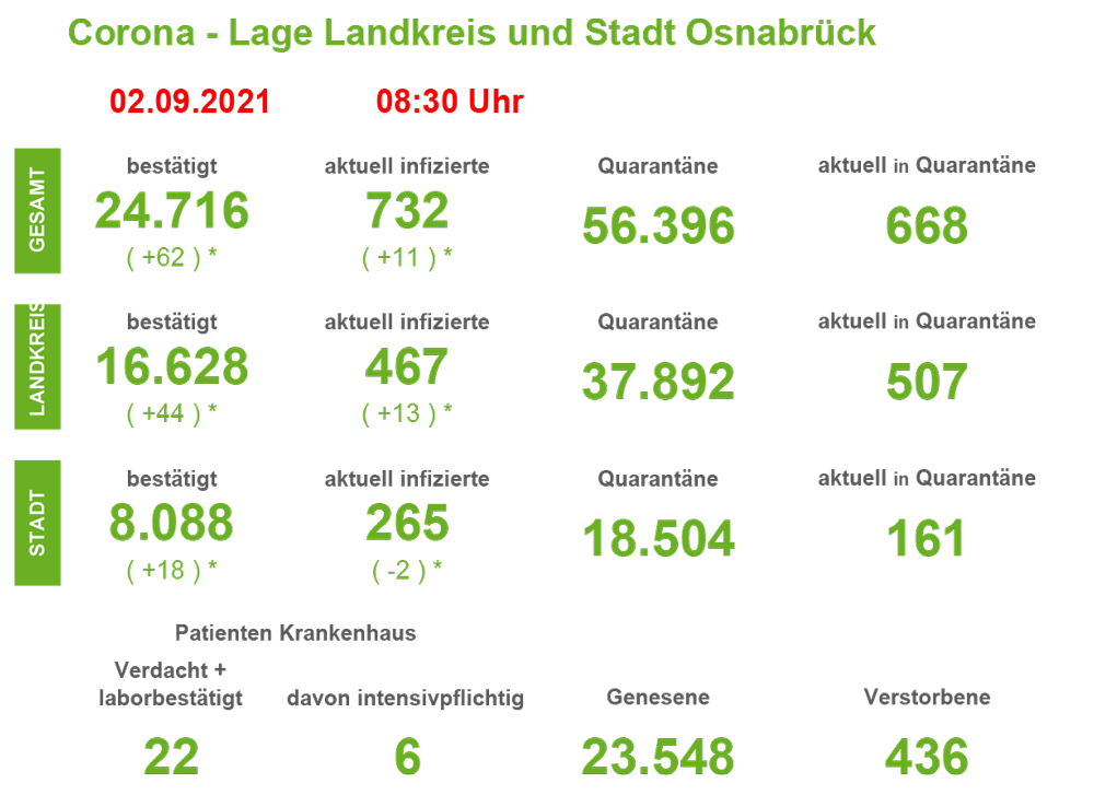 Corona-Infektionszahlen in der Region Osnabrück, Stand 02. September 2021. / Quelle: Landkreis Osnabrück