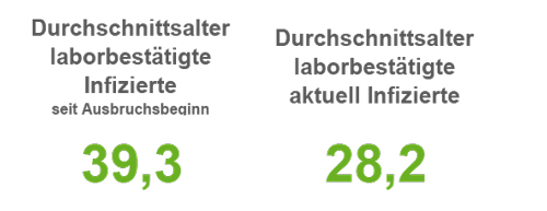 Corona-Infektionszahlen in der Region Osnabrück, Stand 02. September 2021. / Quelle: Landkreis Osnabrück