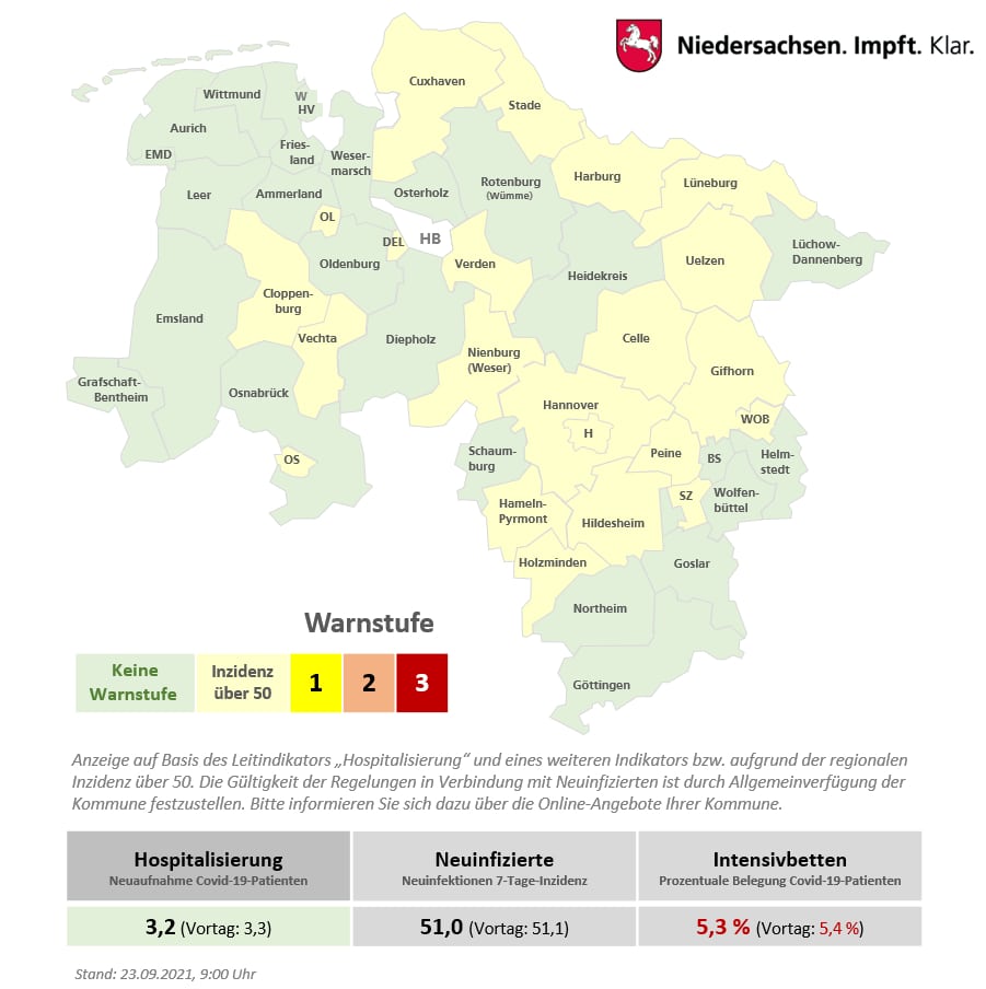 Corona-Lage in Osnabrück entspannt sich weiter - Hospitalisierungsrate sinkt