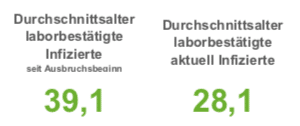 53 Neuinfektionen in der Region - 7-Tage-Inzidenz in Osnabrück bei 95
