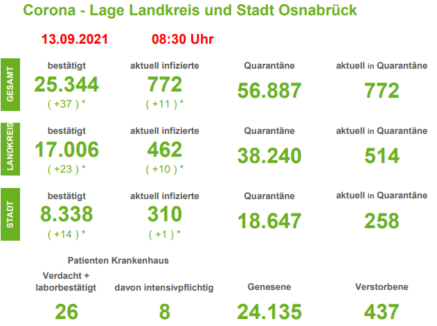 Corona-Lage in der Region Osnabrück: 37 Neuinfektionen