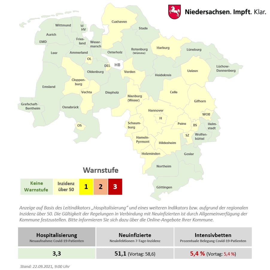 Hospitalisierung von nun an entscheidender Indikator – Wert in Niedersachsen bei 3,3
