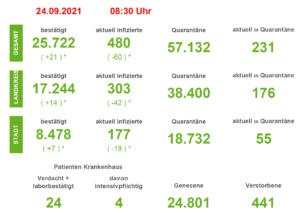 Region Osnabrück: 7-Tage-Inzidenzen sinken unter 50